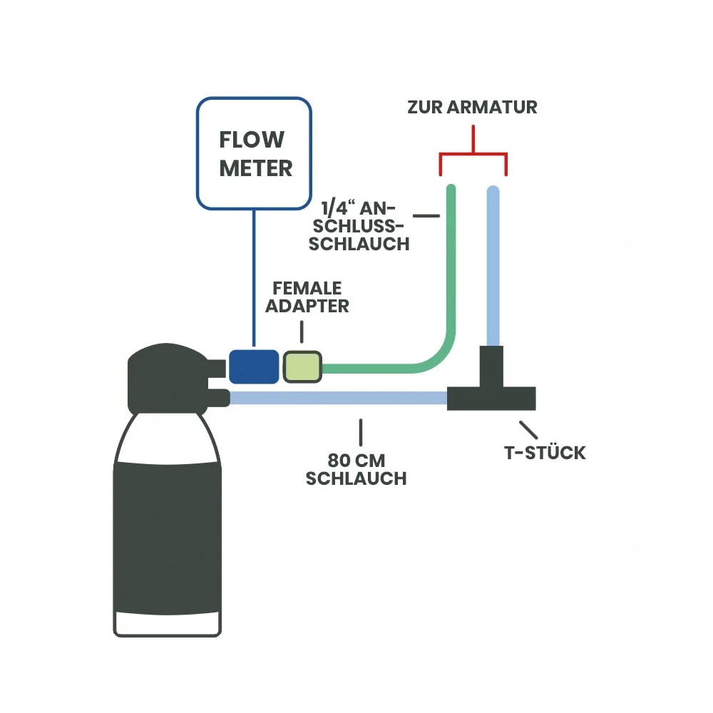 Brita Flowmeter 10 -100